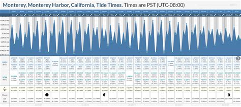 01 ft. . Monterey tide chart 2022